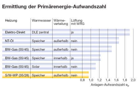 Ermittlung der Primär-Energie Aufwandszahl