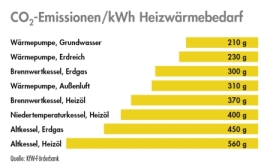 CO2-Emission