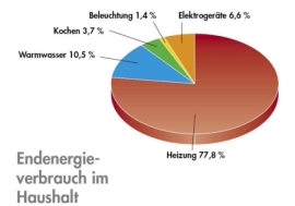 Energieverbrauch im Haushalt