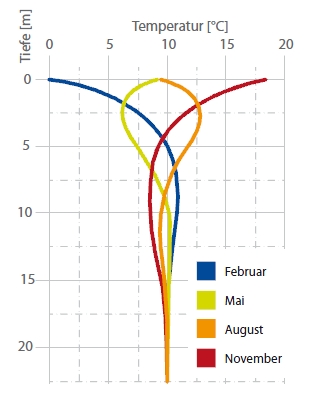 Temperaturverlauf im Erdboden