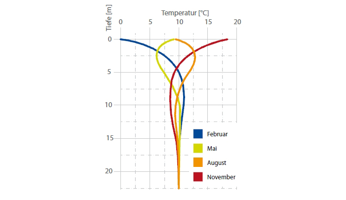 Temperaturverlauf Erdwärme