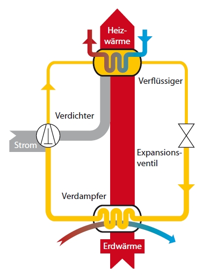 Diagramm zur Funktionsweise von Wärmepumpen